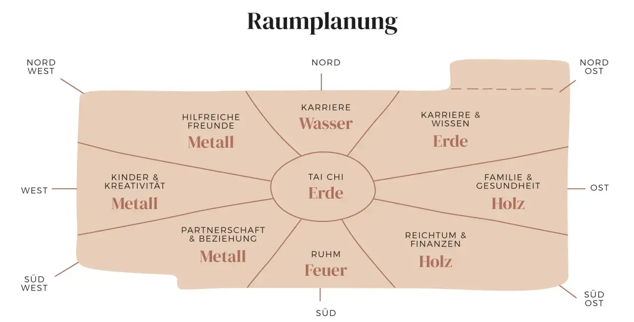 Bagua-Karte zur Raumplanung nach Feng Shui Regeln. Zeigt Bereiche wie Karriere, Familie, Reichtum und Beziehungen mit den Elementen Wasser, Erde, Holz, Feuer und Metall.