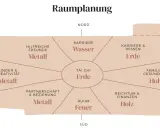 Bagua-Karte zur Raumplanung nach Feng Shui Regeln. Zeigt Bereiche wie Karriere, Familie, Reichtum und Beziehungen mit den Elementen Wasser, Erde, Holz, Feuer und Metall.