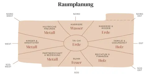 Bagua-Karte zur Raumplanung nach Feng Shui Regeln. Zeigt Bereiche wie Karriere, Familie, Reichtum und Beziehungen mit den Elementen Wasser, Erde, Holz, Feuer und Metall.