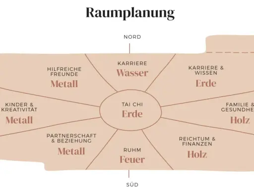 Bagua-Karte zur Raumplanung nach Feng Shui Regeln. Zeigt Bereiche wie Karriere, Familie, Reichtum und Beziehungen mit den Elementen Wasser, Erde, Holz, Feuer und Metall.