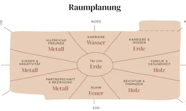 Bagua-Karte zur Raumplanung nach Feng Shui Regeln. Zeigt Bereiche wie Karriere, Familie, Reichtum und Beziehungen mit den Elementen Wasser, Erde, Holz, Feuer und Metall.