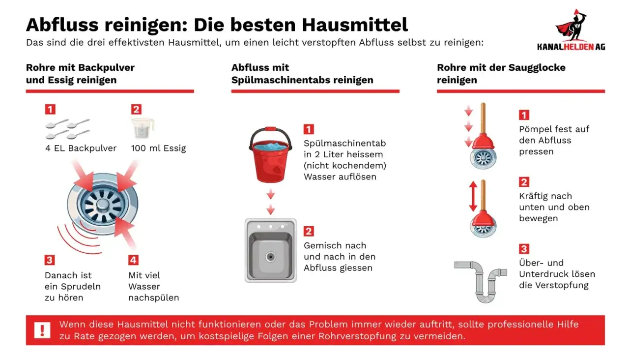 Hausmittel f&uuml;r den Abfluss: Backpulver/Essig, Sp&uuml;lmaschinentab oder Saugglocke. So wird der Abfluss wieder frei.