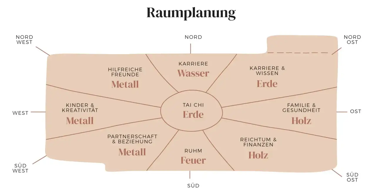Bagua-Karte zur Raumplanung nach Feng Shui Regeln. Zeigt Bereiche wie Karriere, Familie, Reichtum und Beziehungen, zugeordnet zu Himmelsrichtungen und Elementen.