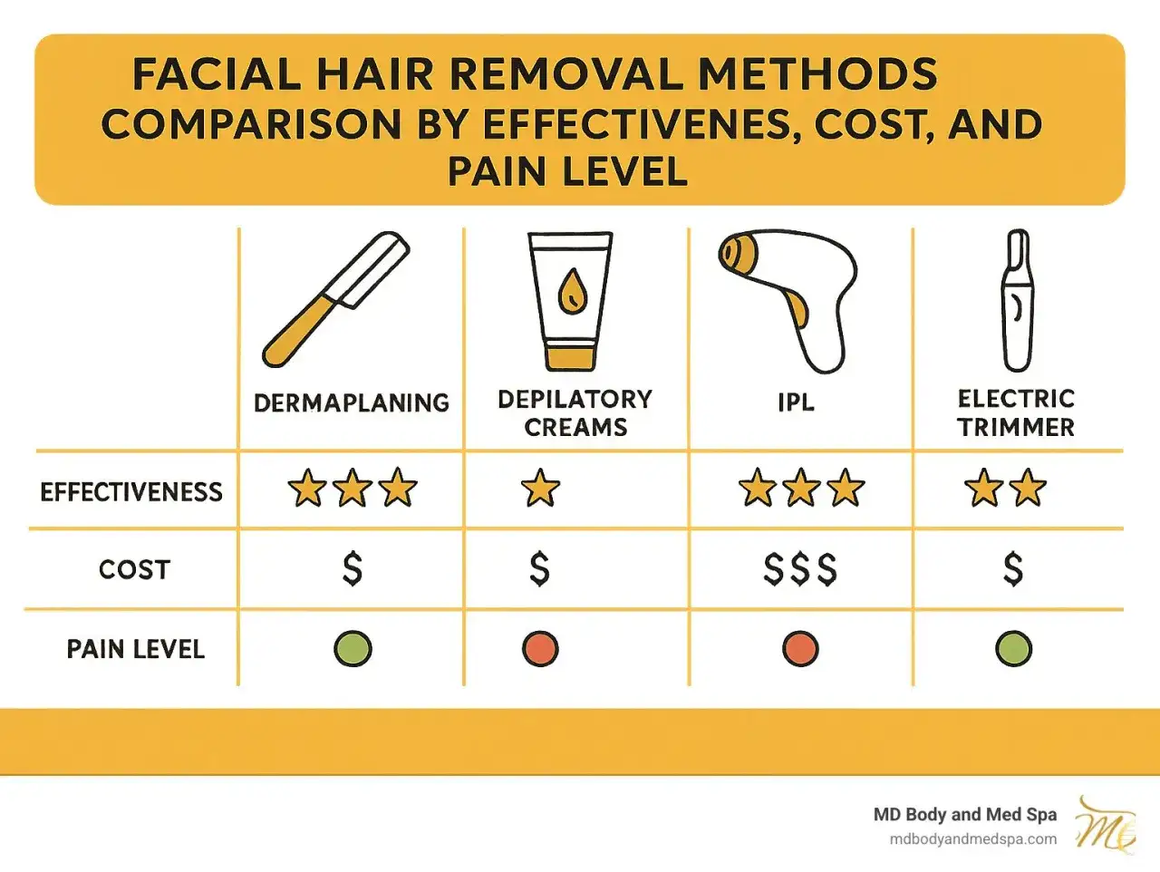 Vergleich von Methoden zur gesichtsbehaarung entfernen: Dermaplaning, Cremes, IPL, Trimmer. Effektivit&auml;t, Kosten, Schmerzlevel im &Uuml;berblick.