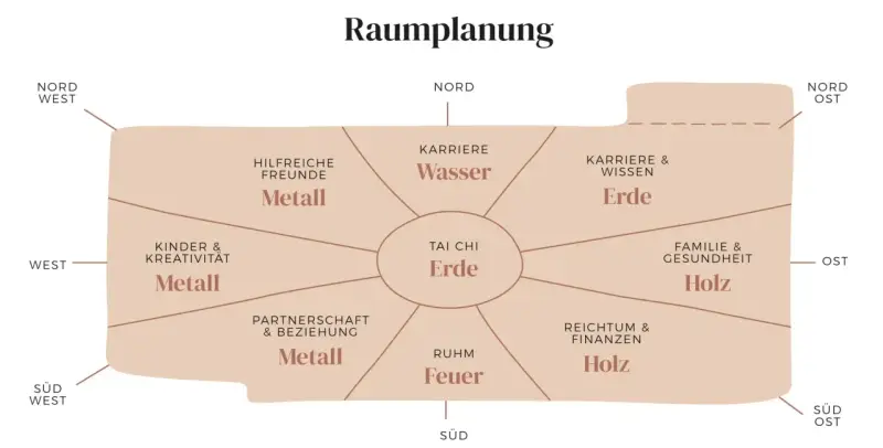 Bagua-Karte zur Raumplanung nach Feng Shui Regeln. Zeigt Bereiche wie Karriere, Familie, Reichtum und Beziehungen mit den Elementen Wasser, Erde, Holz, Feuer und Metall.